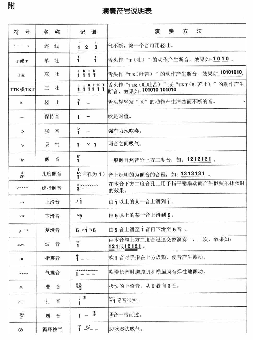 葫芦丝演奏符号说明_第1张