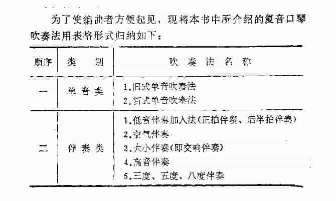 复音口琴吹奏法有哪些？复音口琴吹奏法归类表_第1张