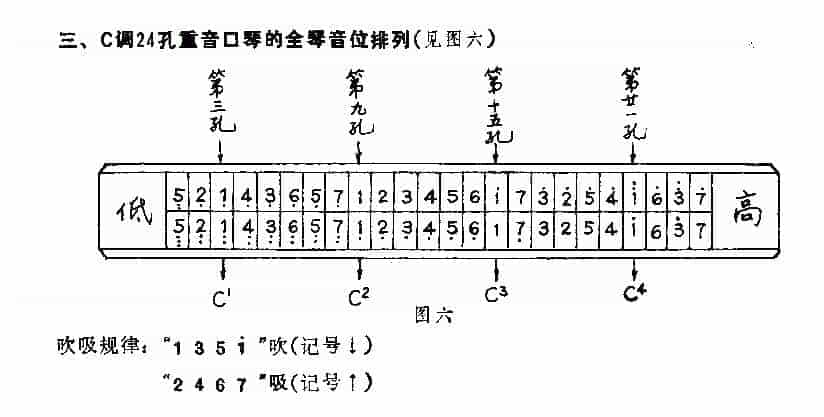 C调24孔重音口琴全琴音位排列_第1张