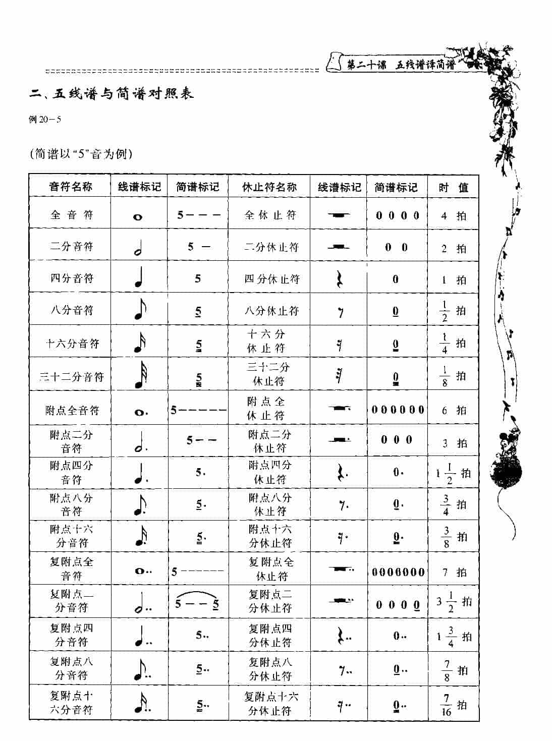 五线谱入门基础教程【第二十课 五线谱译简谱】_第3张