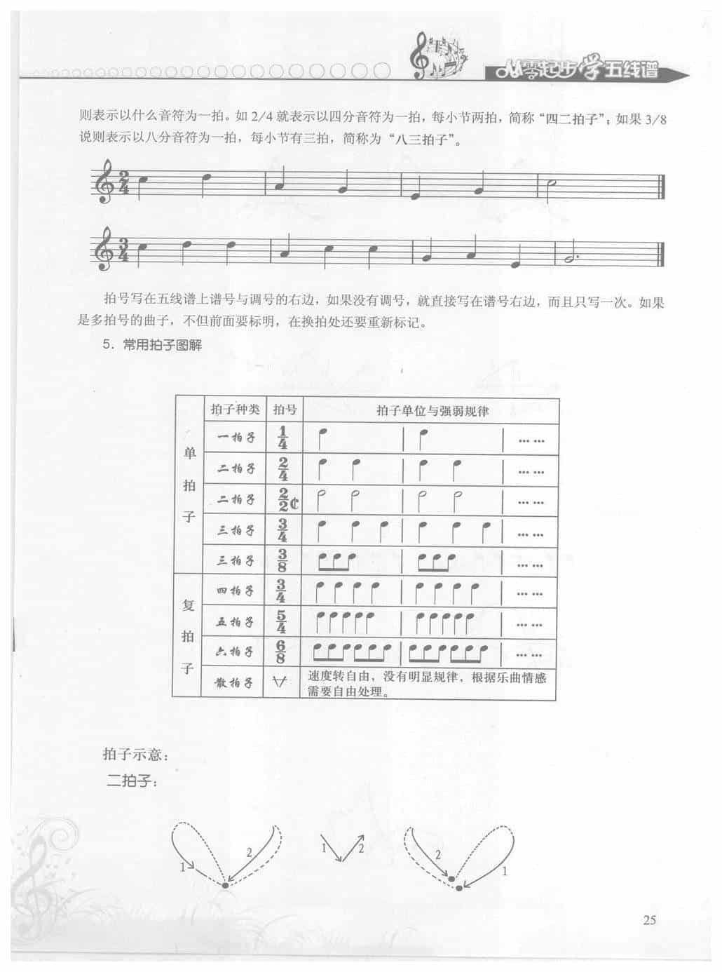 五线谱怎么看? 第一章 基本乐理【十、节奏、拍子】_第2张