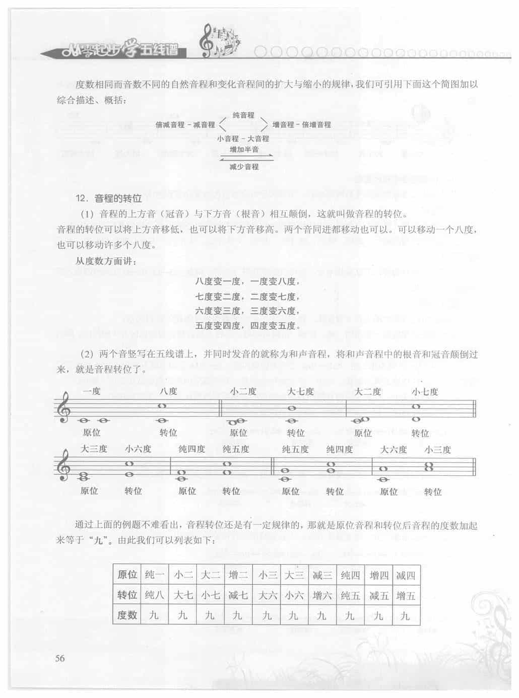 五线谱入门学习 第二章 音程【三、有关音程练习】_第8张