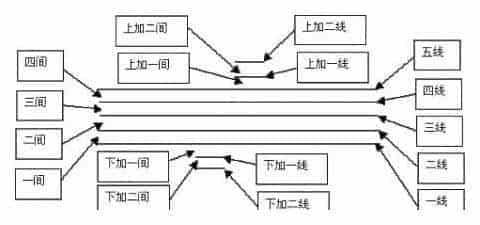 五线谱表与五线谱记谱法_第1张