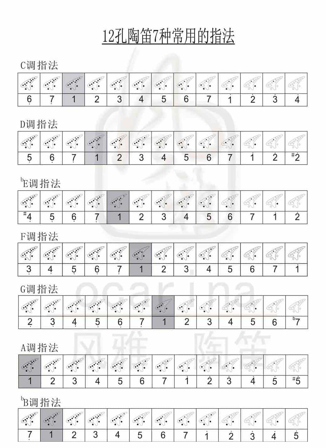 12孔陶笛指法大全 12孔陶笛7种常用的指法_第1张