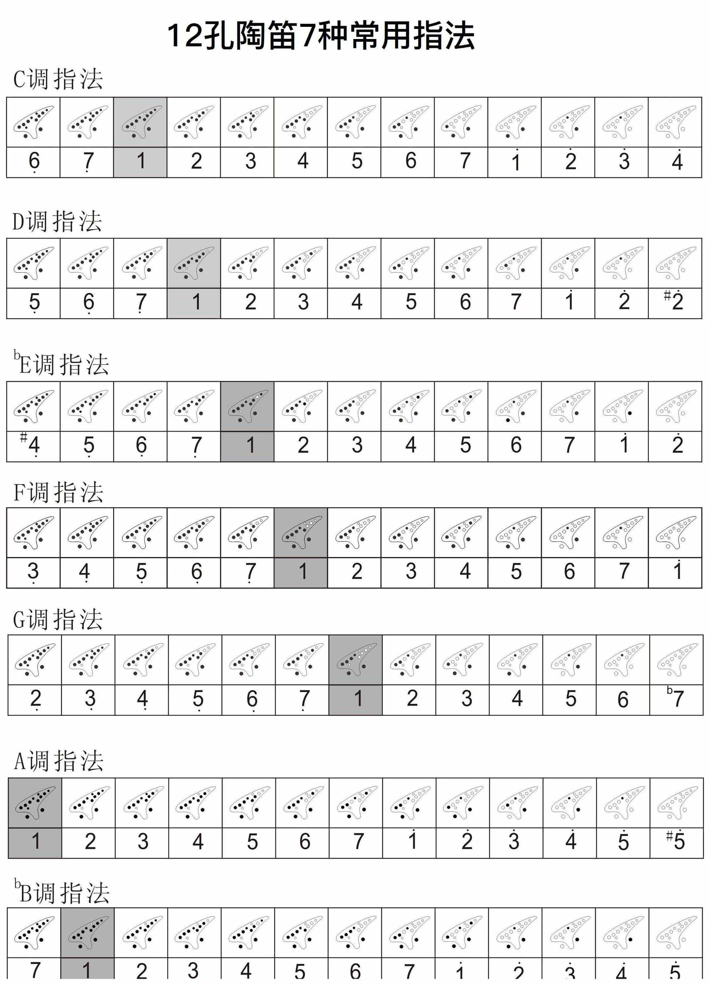12孔陶笛7种常用指法 12孔陶笛指法高清图表_第1张