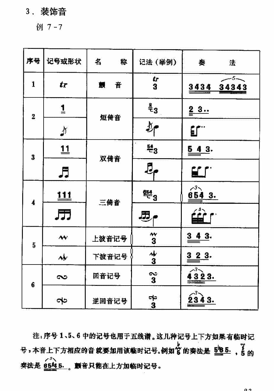 各种记号《装饰音》简谱知识_第1张