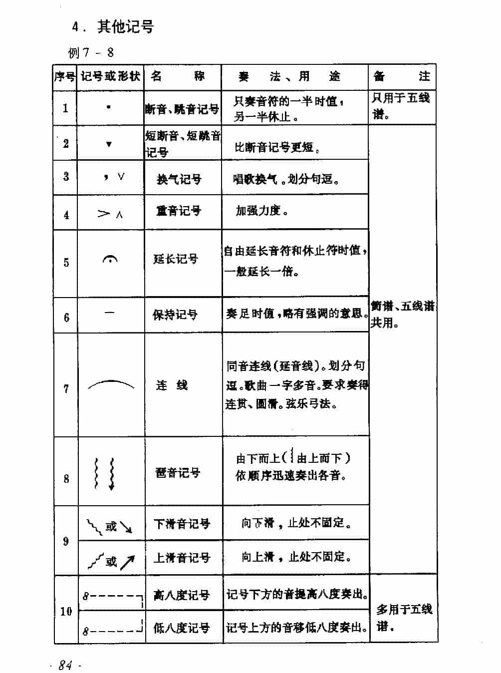 各种记号《其他记号》简谱知识_第1张