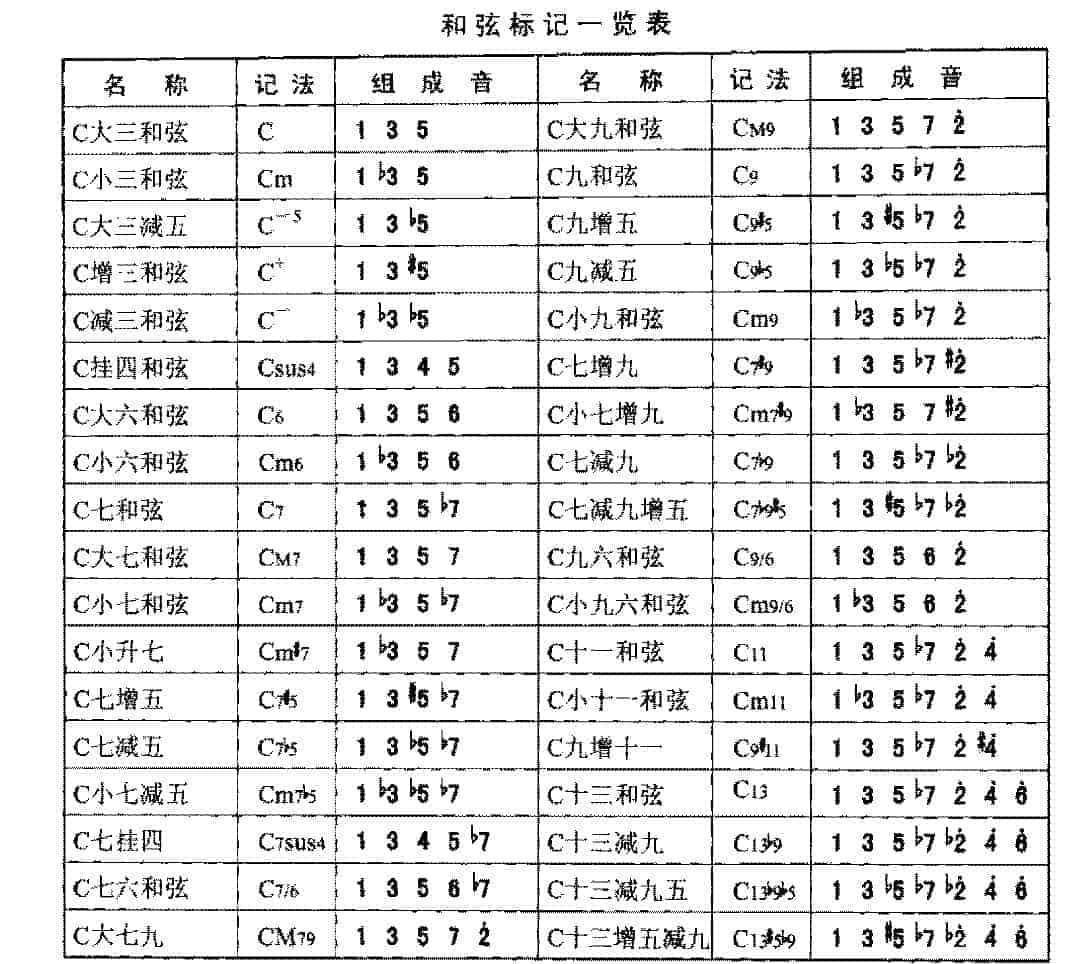 电贝司基本乐理《和弦》_第6张
