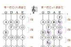 小提琴第一把位各调音位图