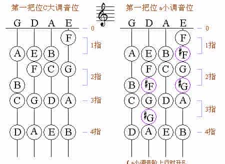 小提琴第一把位各调音位图_第1张