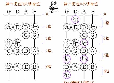 小提琴第一把位各调音位图_第2张