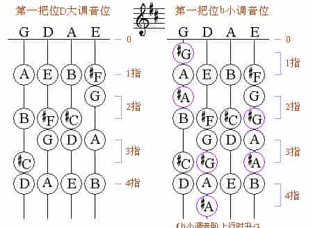 小提琴第一把位各调音位图_第3张