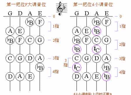 小提琴第一把位各调音位图_第5张