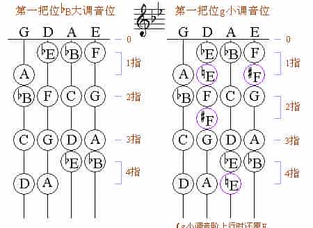 小提琴第一把位各调音位图_第6张