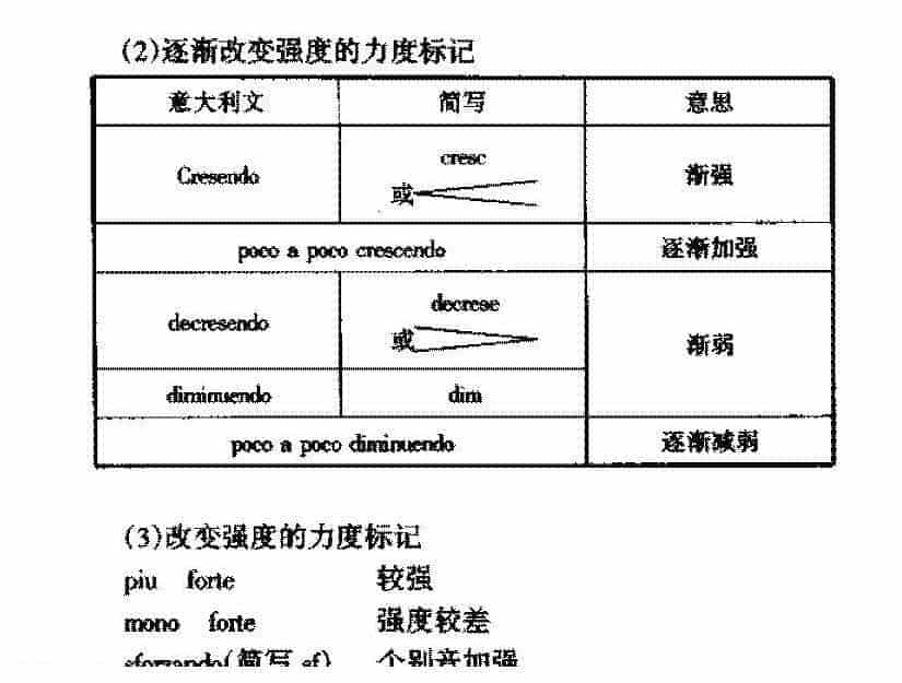 基本乐理知识《力度标示法》_第2张