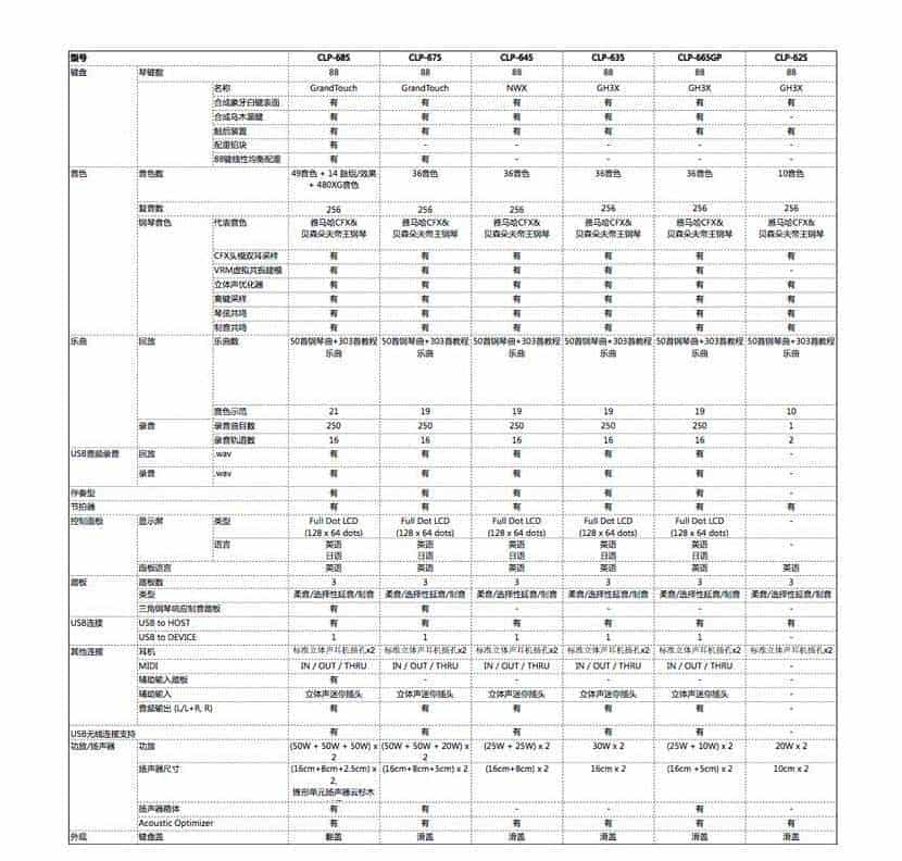 雅马哈电钢琴[CLAVINOVA系列]CLP-665GP产品参数规格说明及参考价格_第6张