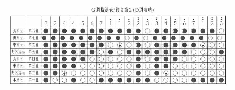 唢呐筒音作2指法表 G调唢呐指法图解_第1张