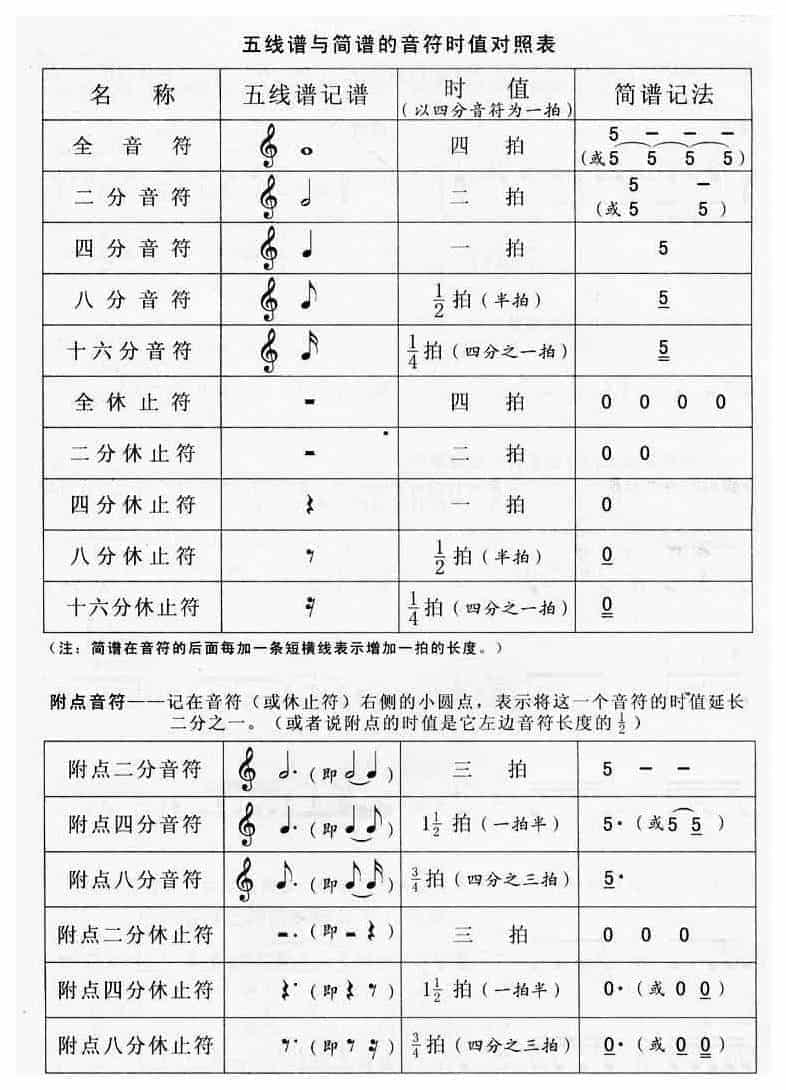 什么是音的长短？关于五线谱音的长短知识_第2张
