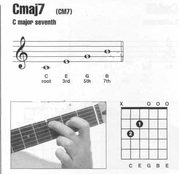 和弦指法大全-Cmaj7和弦_第1张