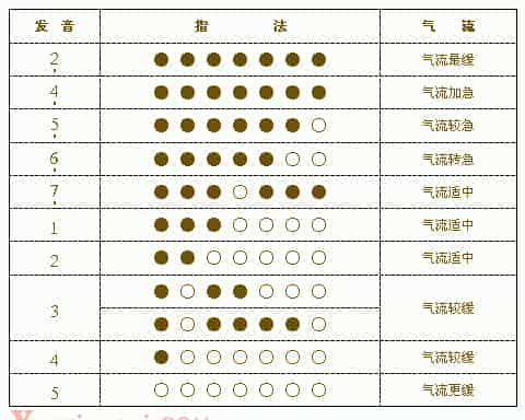 葫芦丝指法表_第1张