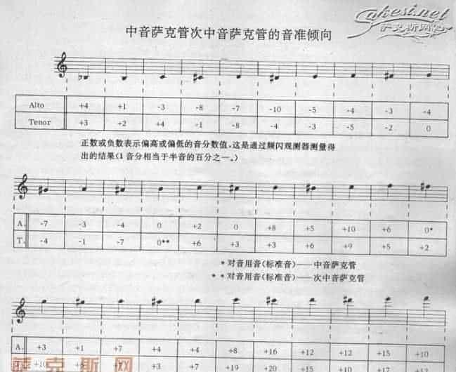 《萨克斯管演奏艺术》经典教程 音准的调整（调音）_第1张