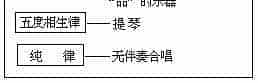 “平均律”、“五度相生律”和“纯律”_第2张