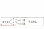 电吉他入门教程,电吉他和弦之三和弦