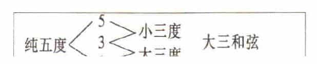 电吉他入门教程,电吉他和弦之三和弦_第1张