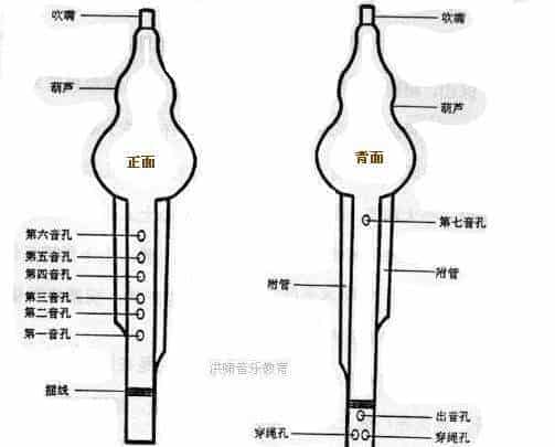 民族乐器葫芦丝---构造、演奏、调与指法、呼吸方法、发展_第1张