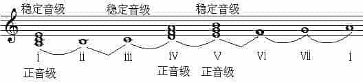 小调式音级的名称与标记_第1张