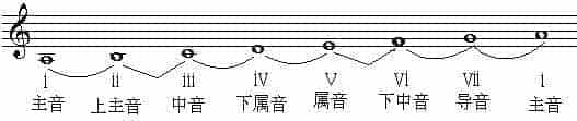 小调式音级的名称与标记_第2张
