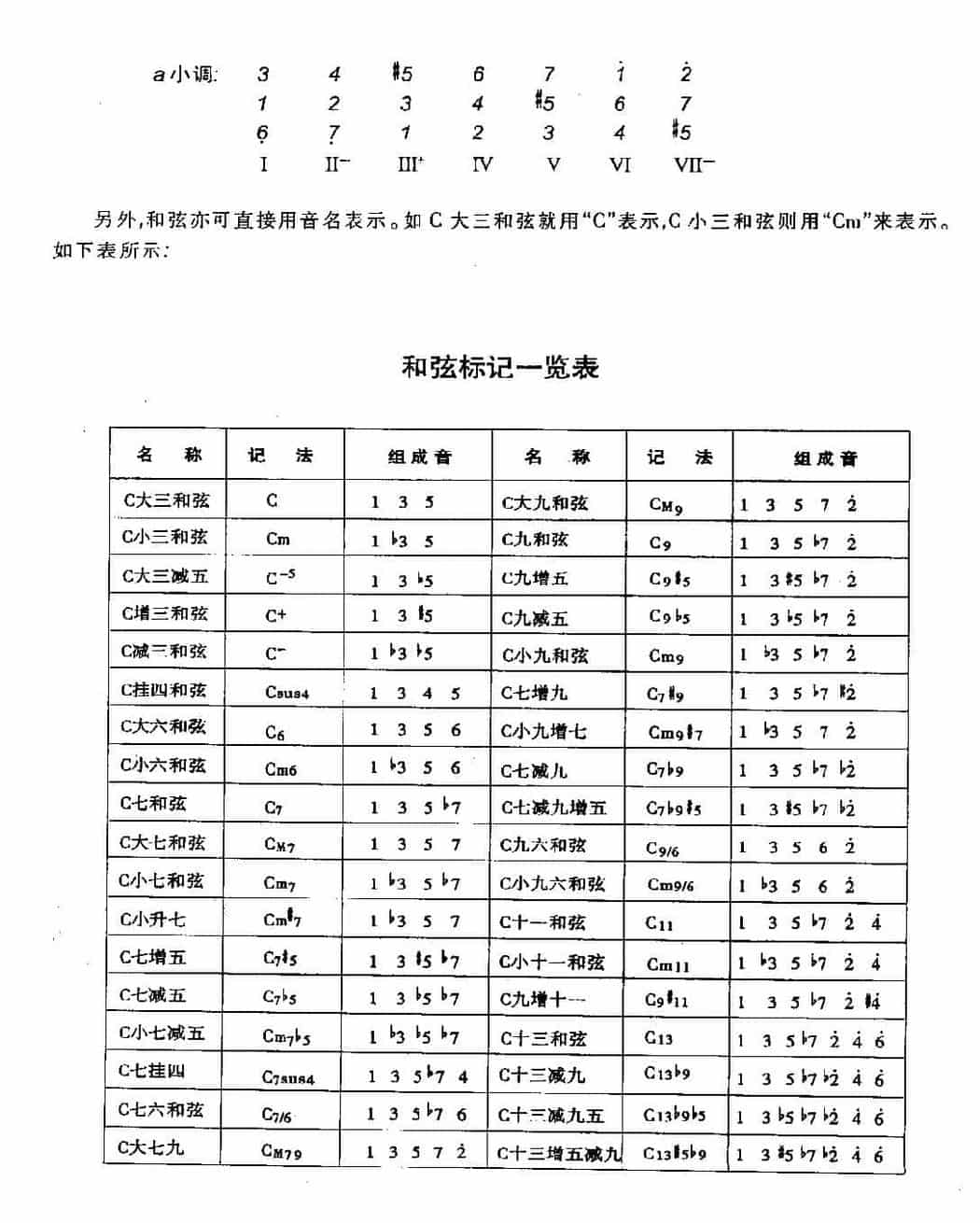 贝司基本乐理《音程/调式/和弦/和弦的进行》_第11张