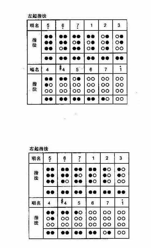 陶埙指法篇《八孔陶埙的指法与转调》_第2张