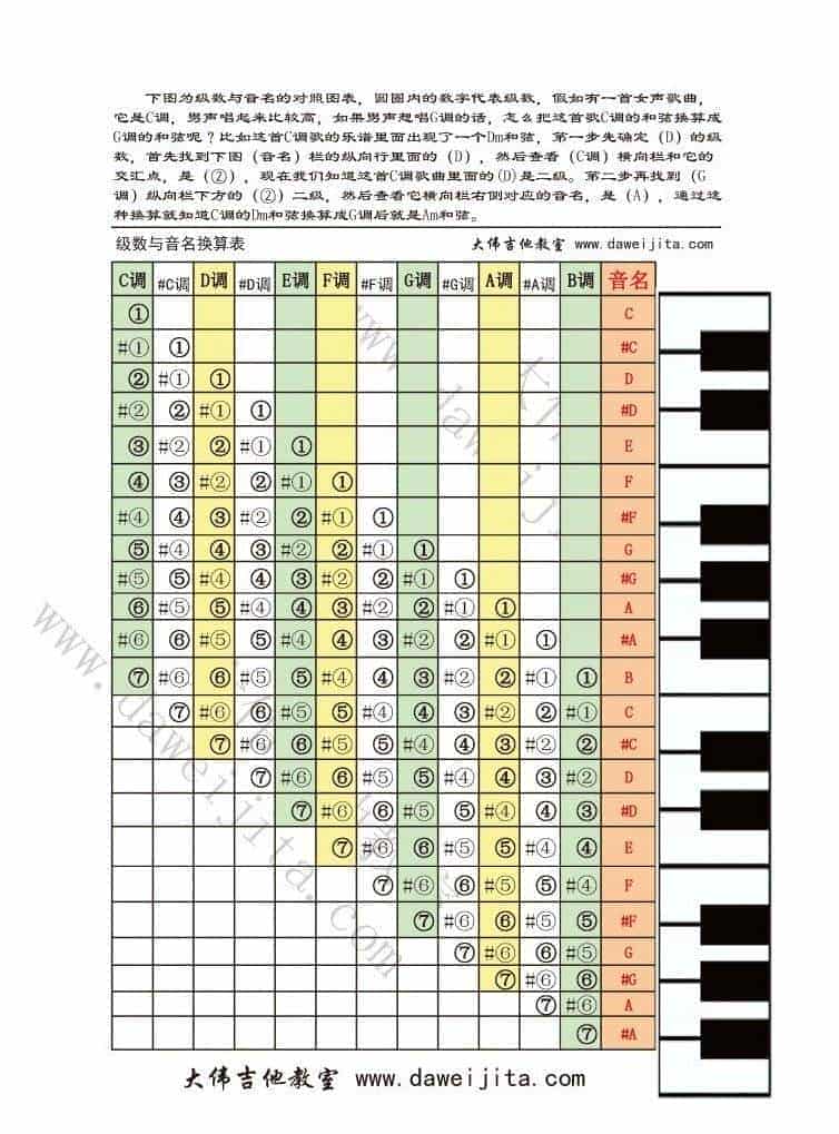 吉他和弦转调方法_吉他和弦换算对照转换图表_第1张