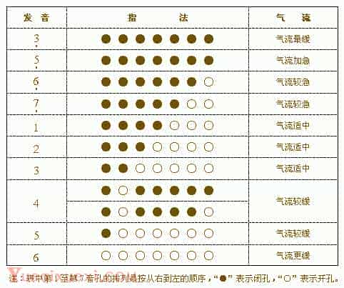葫芦丝指法表(一)_第1张