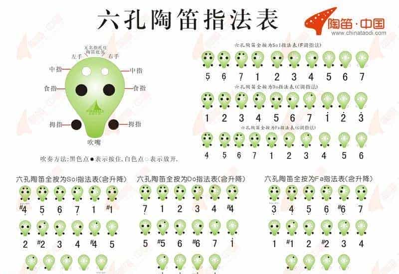 6孔陶笛各指法，含升降_第1张