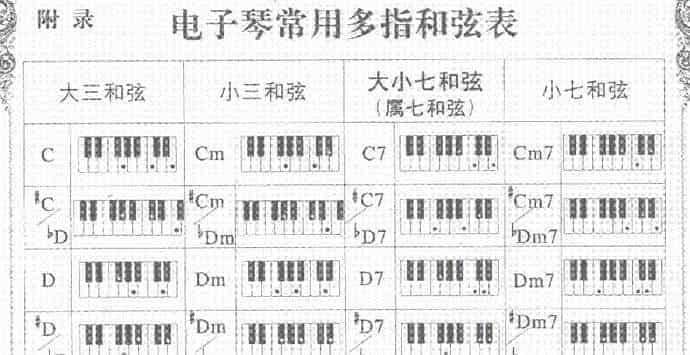 什么是电子琴左手伴奏和弦？详述电子琴左手伴奏和弦教程带图解