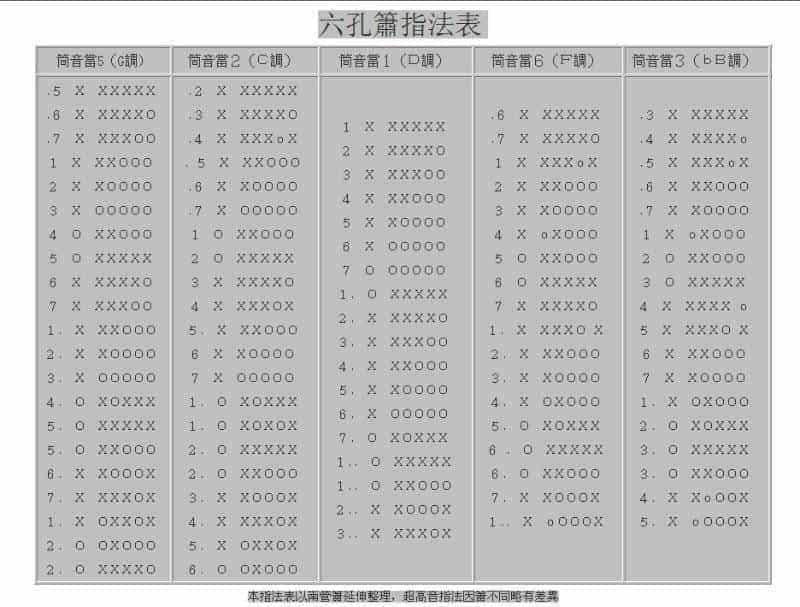 六孔洞箫指法表，六孔箫指法表高清图片_第1张
