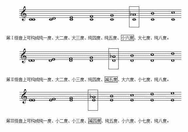 大调式中的音程有哪些？关于大调式中的音程知识_第3张