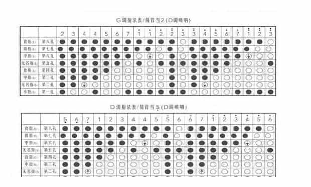唢呐指法技巧有哪些 唢呐指法表高清图片_第3张