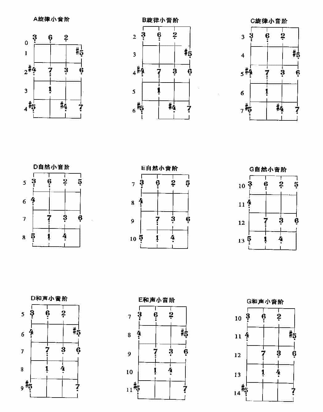 贝司常用小调的把位及基本练习_第2张