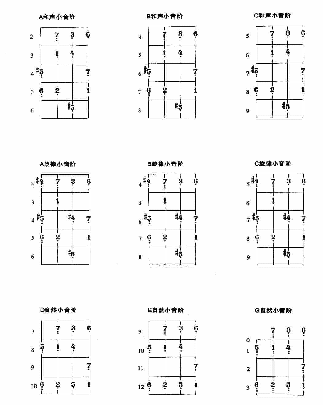 贝司常用小调的把位及基本练习_第4张