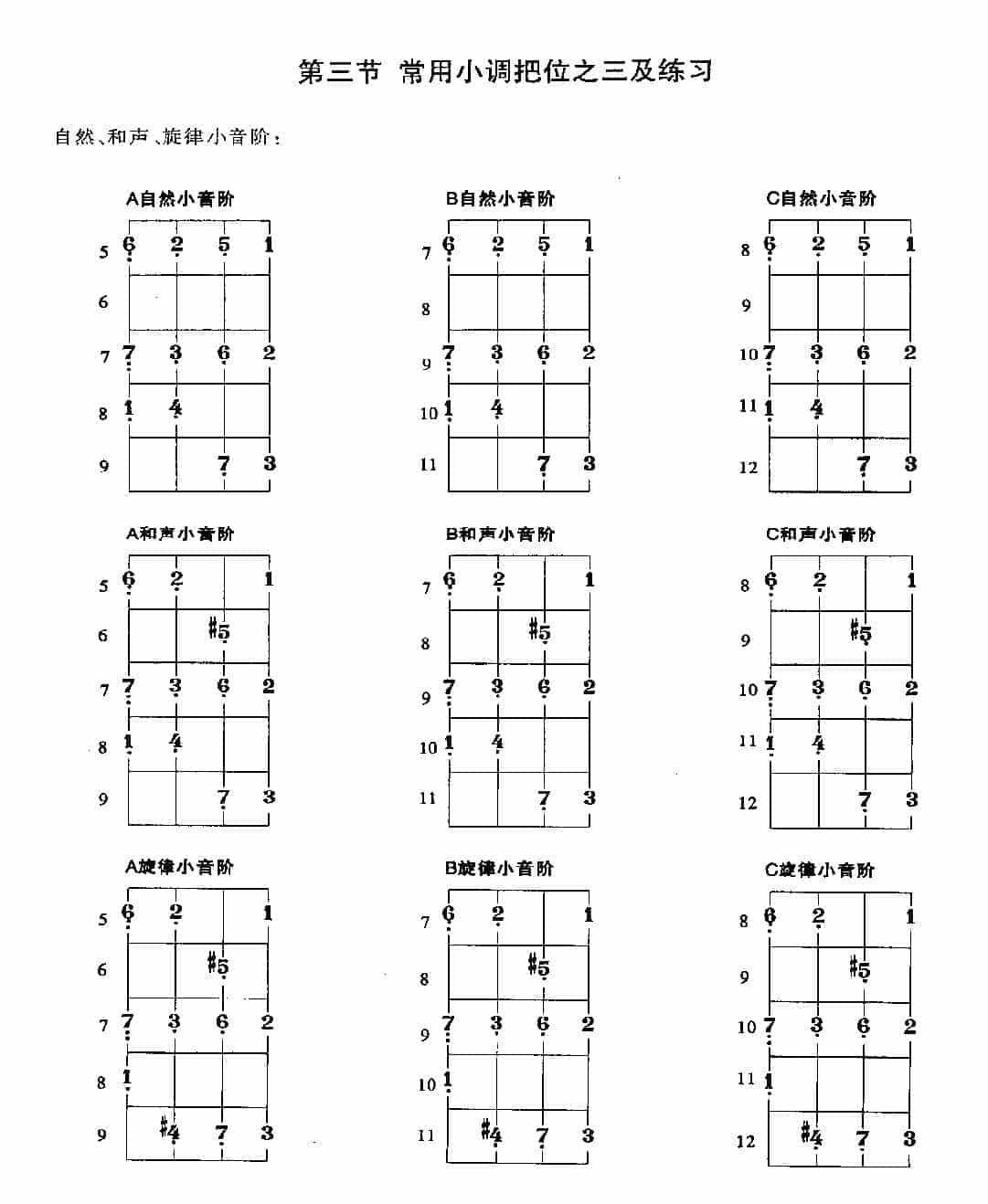 贝司常用小调的把位及基本练习_第6张
