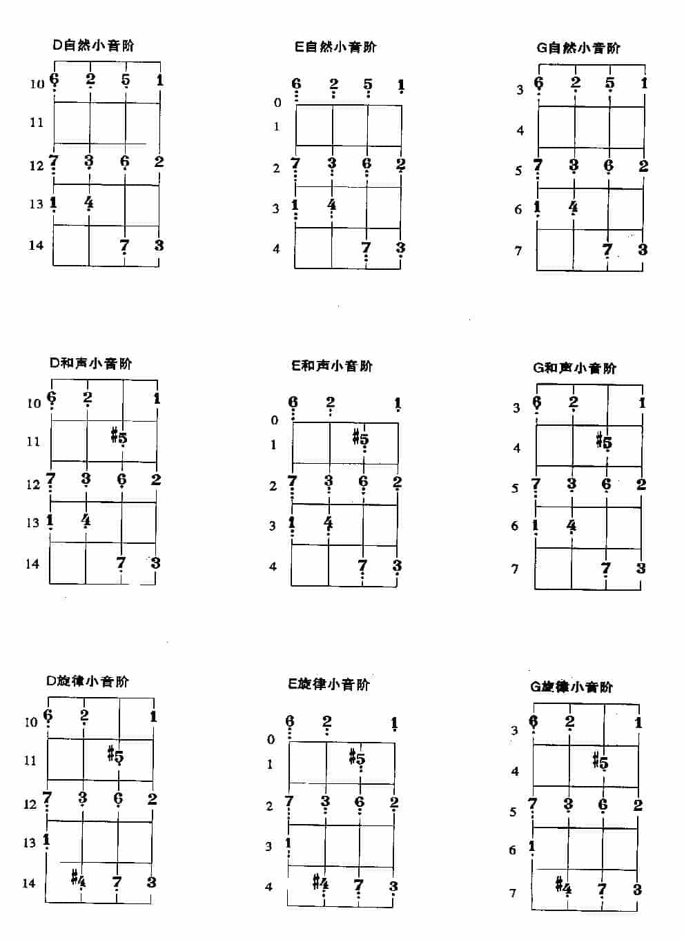 贝司常用小调的把位及基本练习_第7张