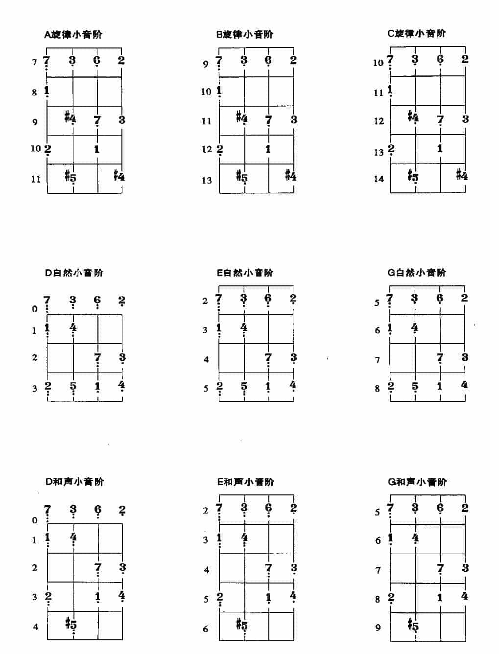 贝司常用小调的把位及基本练习_第9张