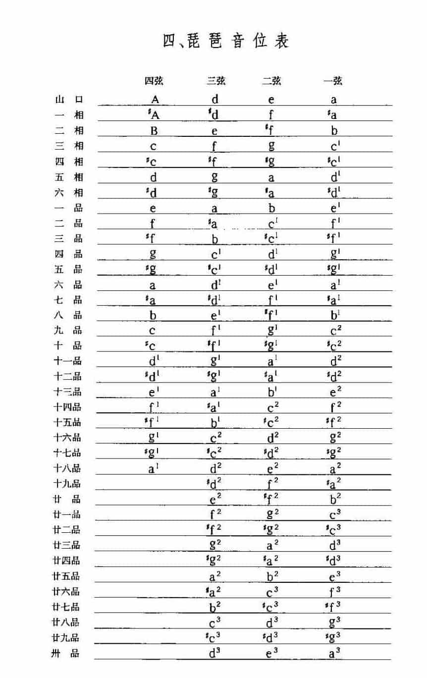 琵琶简介《琵琶音位表》_第1张
