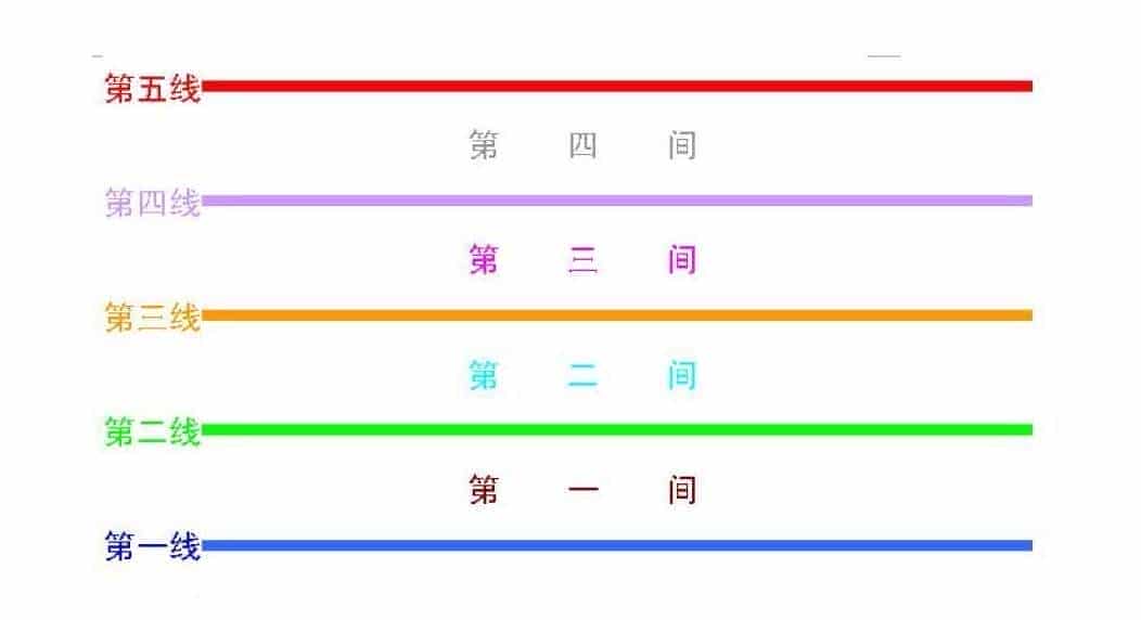 儿童电子琴入门《认识五线四间、加线、加间》乐理知识_第1张