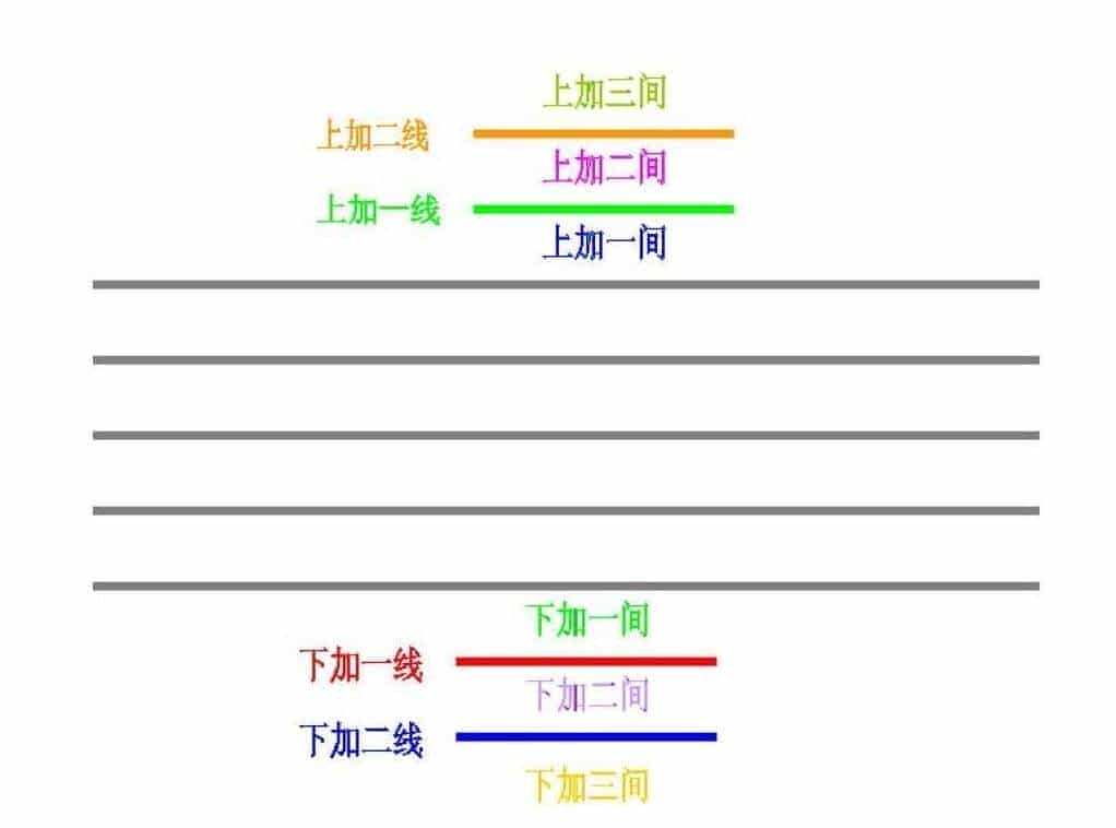 儿童电子琴入门《认识五线四间、加线、加间》乐理知识_第2张