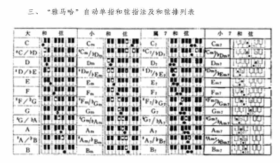 雅马哈自动单指和弦指法及和弦排列表_第1张