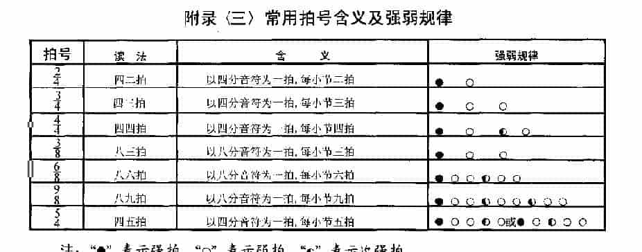 常用拍号含义及强弱规律_第1张